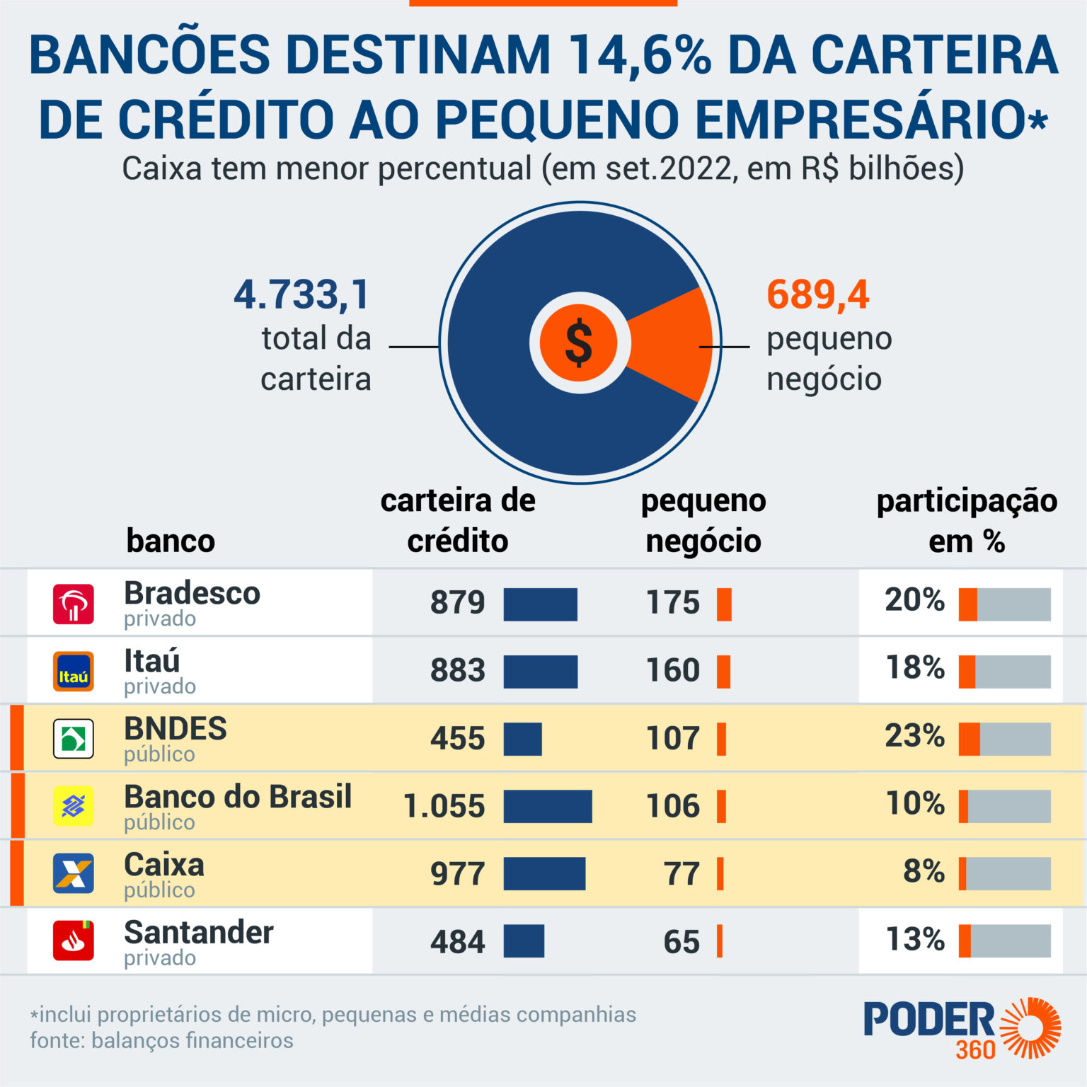 Bancões destinam 14,6% da carteira de crédito a pequenos empresários