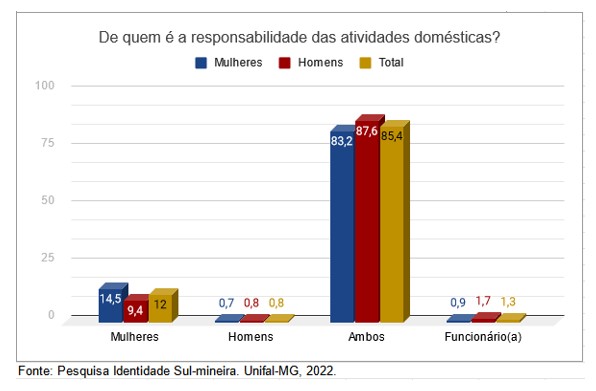 Homens e mulheres devem ser os responsáveis pelas atividades domésticas, diz pesquisa