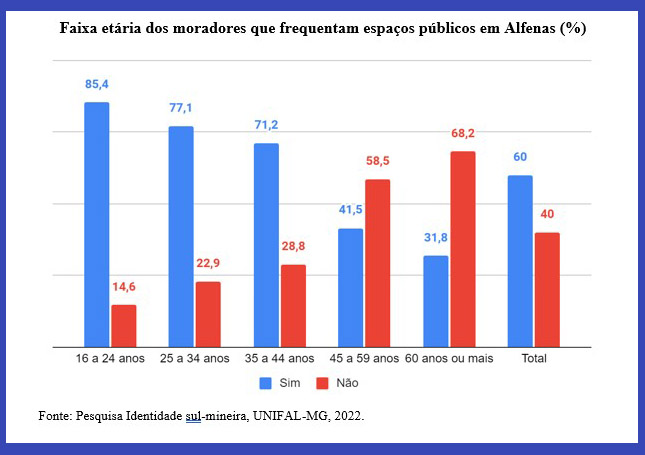 Pesquisa da Unifal indica que jovens frequentavam mais os espaços públicos na região