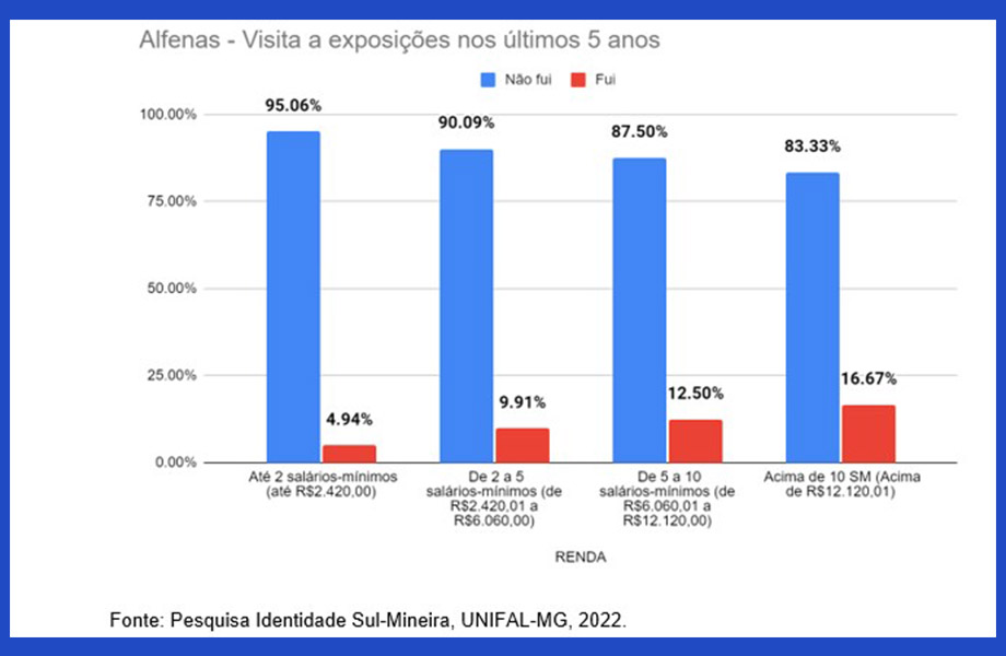 Pessoas de baixa renda têm menos acesso às atividades de cultura no Sul de Minas 